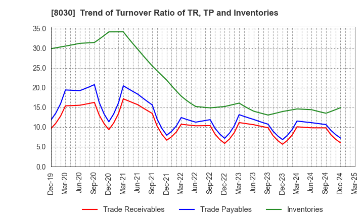 8030 Chuo Gyorui Co., Ltd.: Trend of Turnover Ratio of TR, TP and Inventories