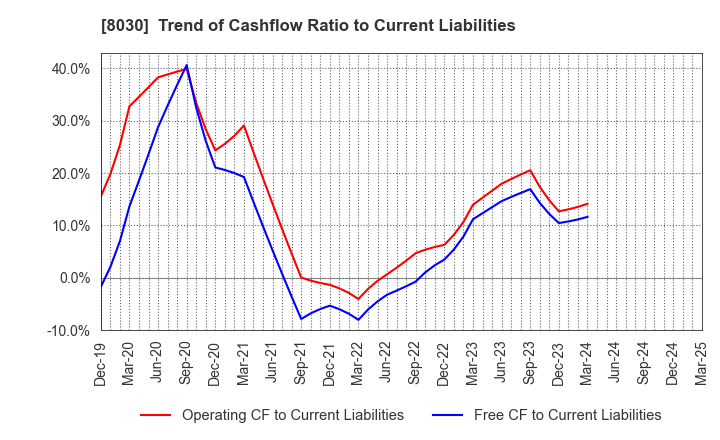 8030 Chuo Gyorui Co., Ltd.: Trend of Cashflow Ratio to Current Liabilities