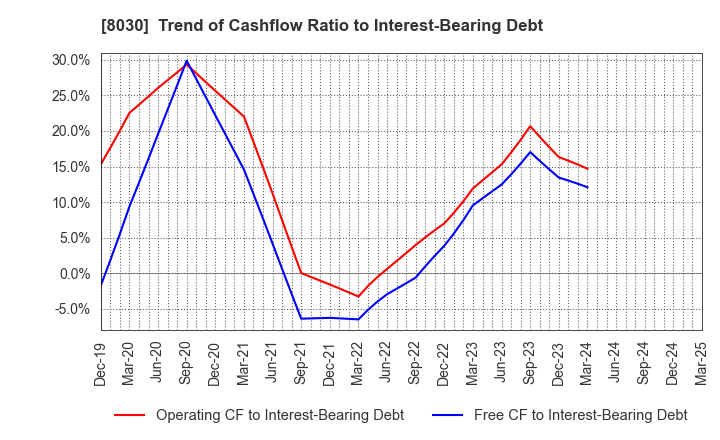 8030 Chuo Gyorui Co., Ltd.: Trend of Cashflow Ratio to Interest-Bearing Debt