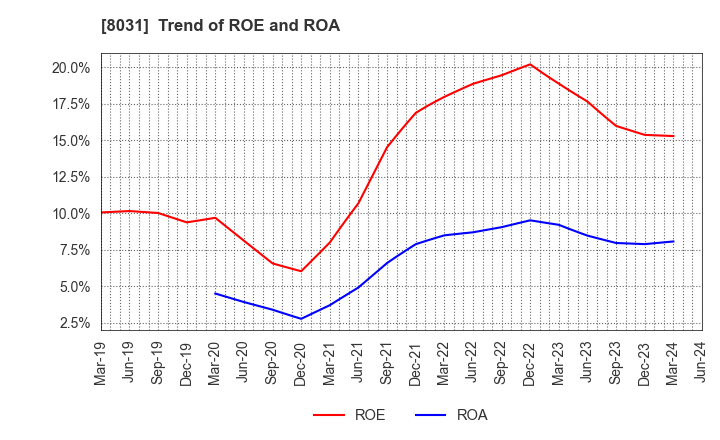 8031 MITSUI & CO.,LTD.: Trend of ROE and ROA