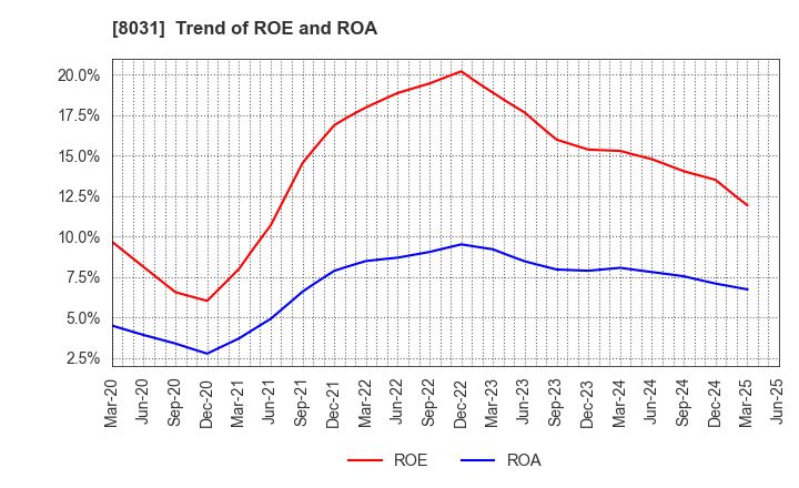 8031 MITSUI & CO.,LTD.: Trend of ROE and ROA