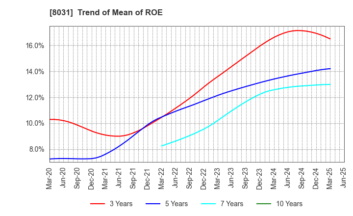 8031 MITSUI & CO.,LTD.: Trend of Mean of ROE