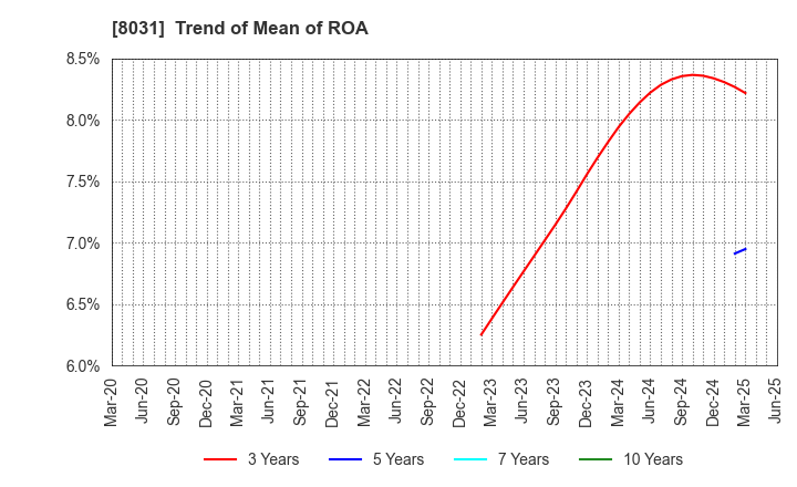 8031 MITSUI & CO.,LTD.: Trend of Mean of ROA