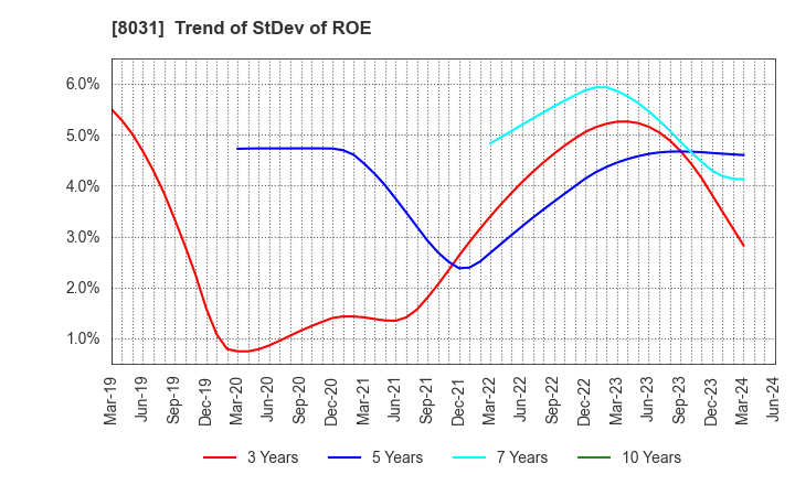 8031 MITSUI & CO.,LTD.: Trend of StDev of ROE