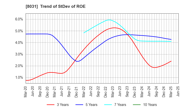 8031 MITSUI & CO.,LTD.: Trend of StDev of ROE