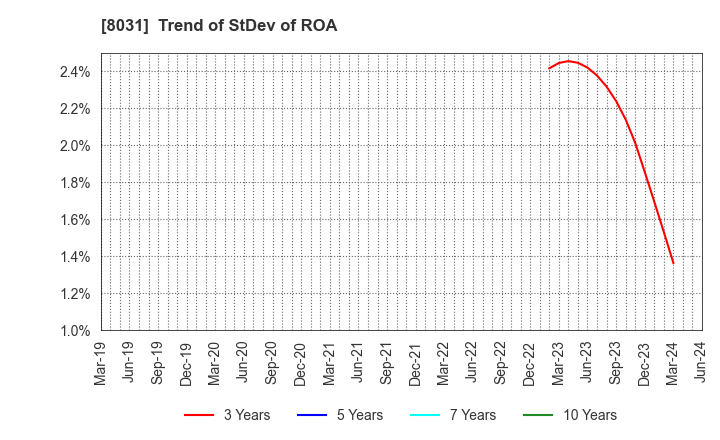 8031 MITSUI & CO.,LTD.: Trend of StDev of ROA