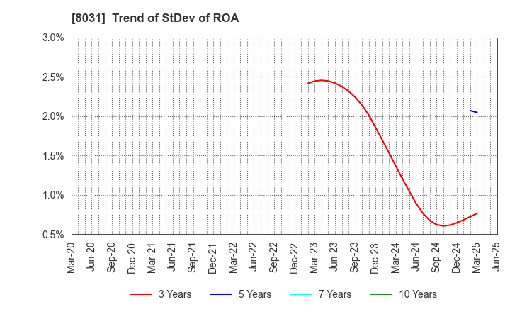 8031 MITSUI & CO.,LTD.: Trend of StDev of ROA