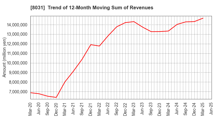 8031 MITSUI & CO.,LTD.: Trend of 12-Month Moving Sum of Revenues