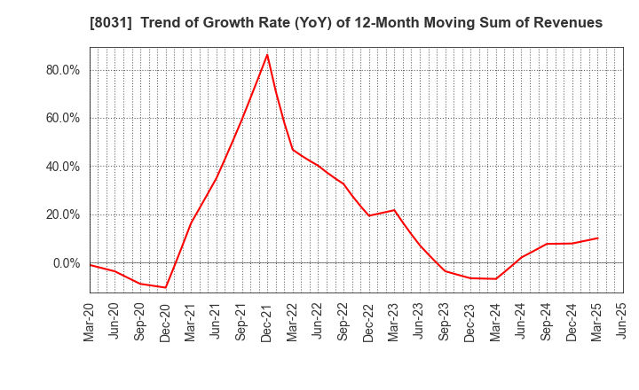 8031 MITSUI & CO.,LTD.: Trend of Growth Rate (YoY) of 12-Month Moving Sum of Revenues