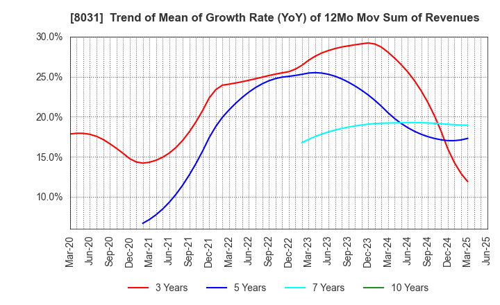 8031 MITSUI & CO.,LTD.: Trend of Mean of Growth Rate (YoY) of 12Mo Mov Sum of Revenues