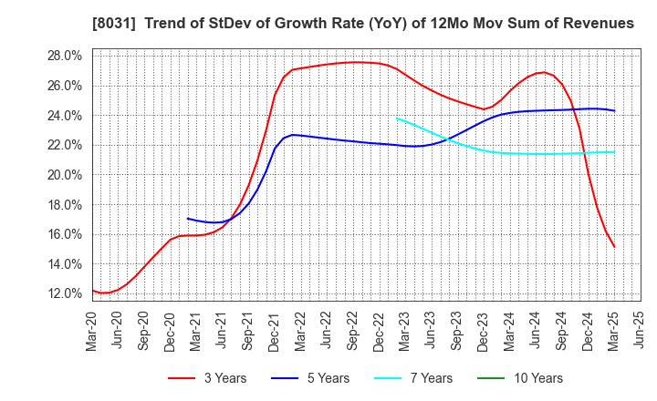 8031 MITSUI & CO.,LTD.: Trend of StDev of Growth Rate (YoY) of 12Mo Mov Sum of Revenues