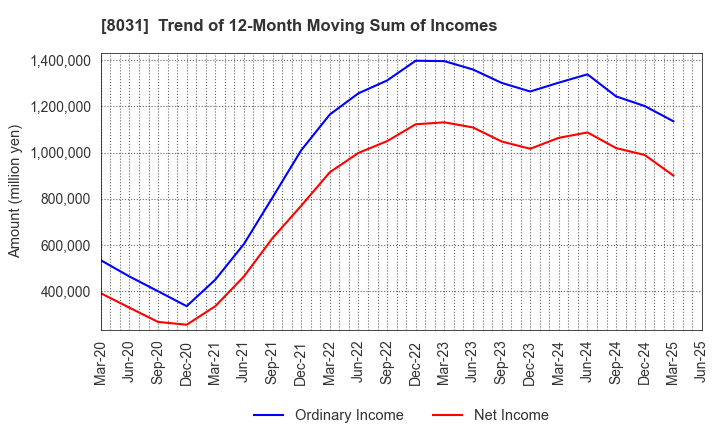 8031 MITSUI & CO.,LTD.: Trend of 12-Month Moving Sum of Incomes