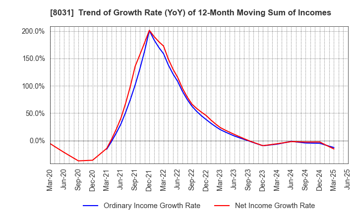 8031 MITSUI & CO.,LTD.: Trend of Growth Rate (YoY) of 12-Month Moving Sum of Incomes