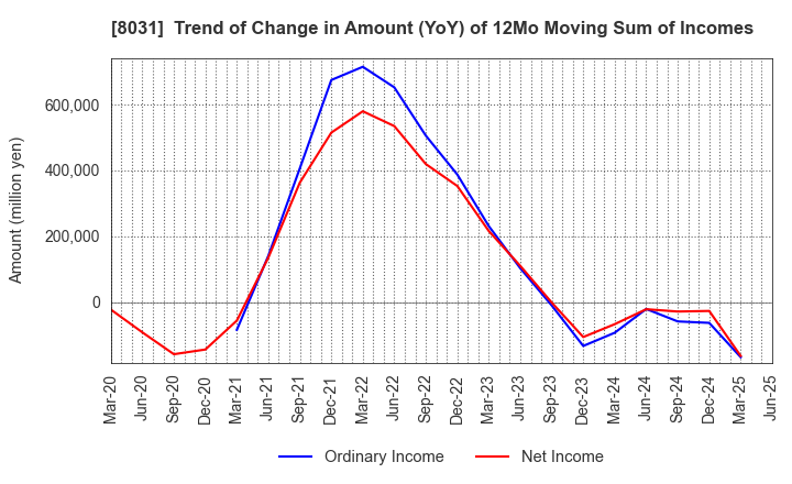 8031 MITSUI & CO.,LTD.: Trend of Change in Amount (YoY) of 12Mo Moving Sum of Incomes