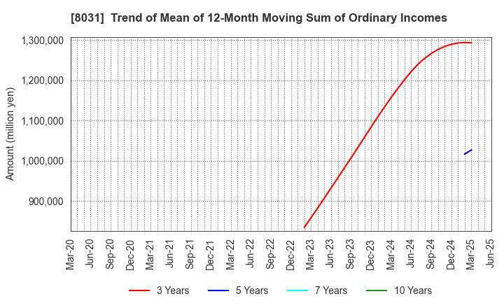 8031 MITSUI & CO.,LTD.: Trend of Mean of 12-Month Moving Sum of Ordinary Incomes
