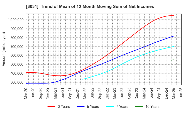 8031 MITSUI & CO.,LTD.: Trend of Mean of 12-Month Moving Sum of Net Incomes