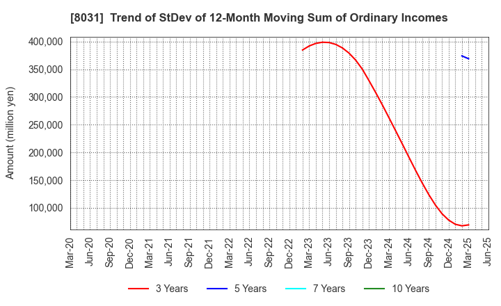 8031 MITSUI & CO.,LTD.: Trend of StDev of 12-Month Moving Sum of Ordinary Incomes
