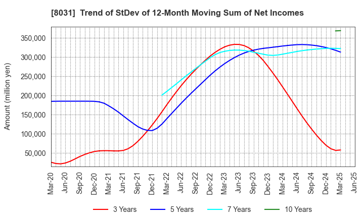 8031 MITSUI & CO.,LTD.: Trend of StDev of 12-Month Moving Sum of Net Incomes
