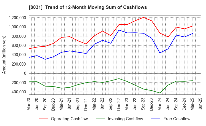 8031 MITSUI & CO.,LTD.: Trend of 12-Month Moving Sum of Cashflows