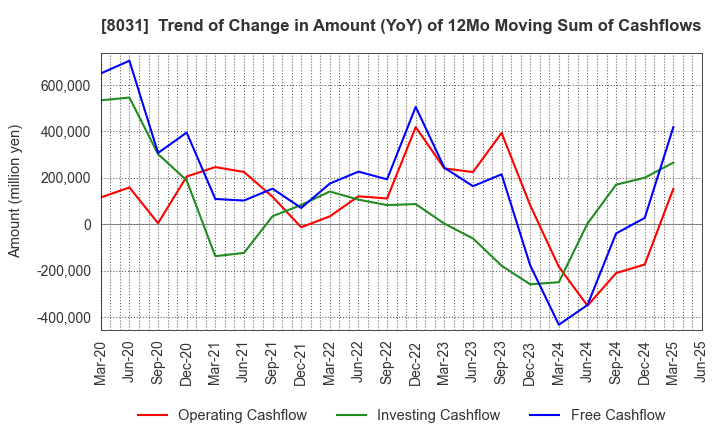 8031 MITSUI & CO.,LTD.: Trend of Change in Amount (YoY) of 12Mo Moving Sum of Cashflows