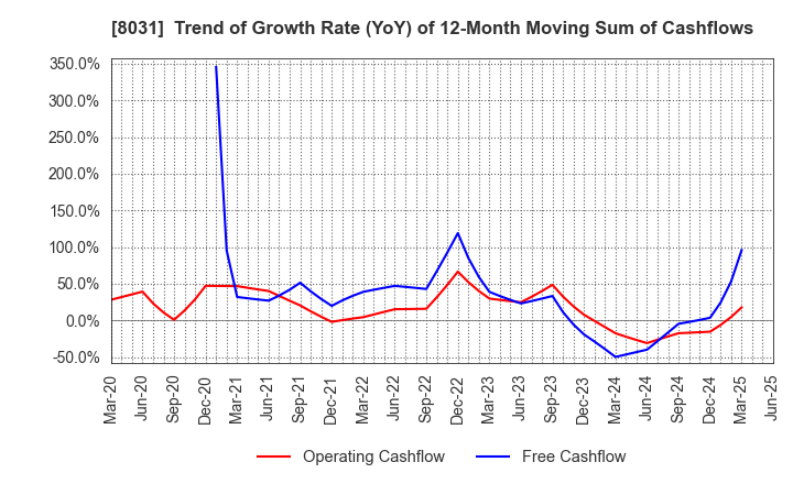 8031 MITSUI & CO.,LTD.: Trend of Growth Rate (YoY) of 12-Month Moving Sum of Cashflows