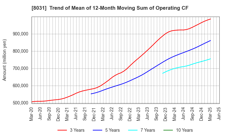 8031 MITSUI & CO.,LTD.: Trend of Mean of 12-Month Moving Sum of Operating CF