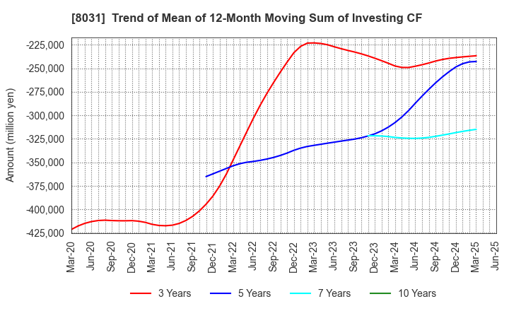 8031 MITSUI & CO.,LTD.: Trend of Mean of 12-Month Moving Sum of Investing CF