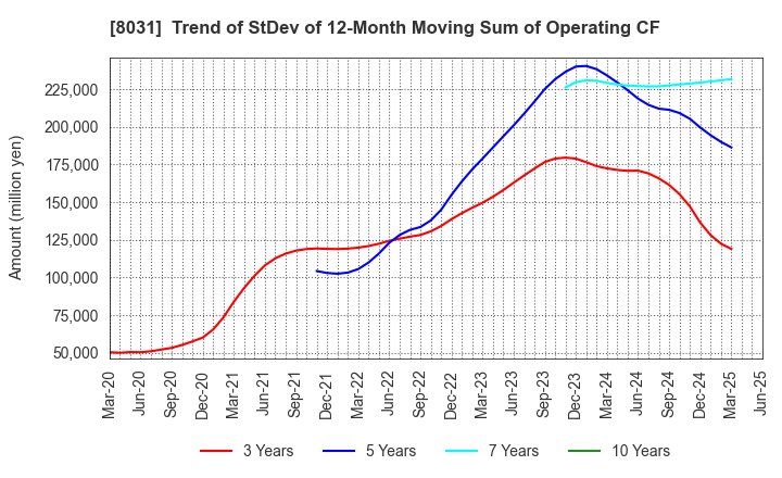8031 MITSUI & CO.,LTD.: Trend of StDev of 12-Month Moving Sum of Operating CF