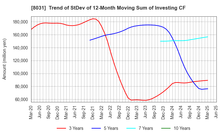 8031 MITSUI & CO.,LTD.: Trend of StDev of 12-Month Moving Sum of Investing CF