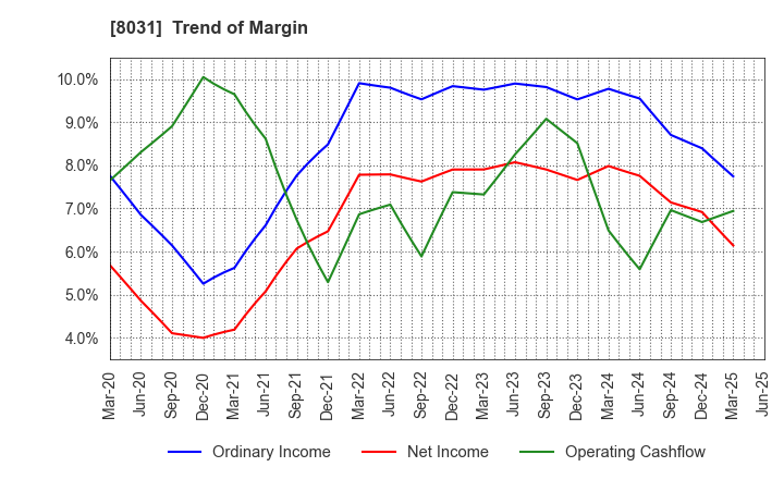 8031 MITSUI & CO.,LTD.: Trend of Margin