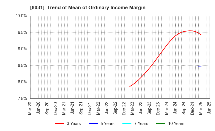 8031 MITSUI & CO.,LTD.: Trend of Mean of Ordinary Income Margin