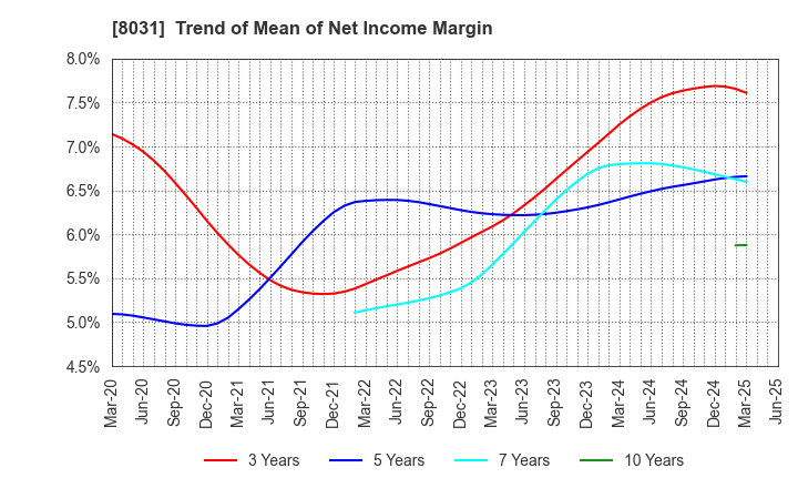 8031 MITSUI & CO.,LTD.: Trend of Mean of Net Income Margin