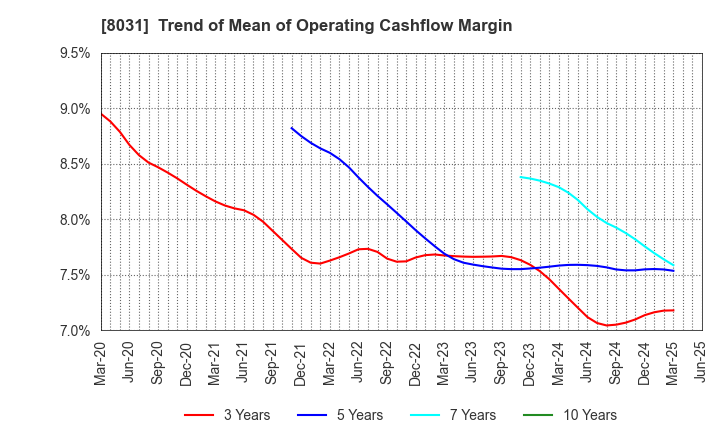 8031 MITSUI & CO.,LTD.: Trend of Mean of Operating Cashflow Margin
