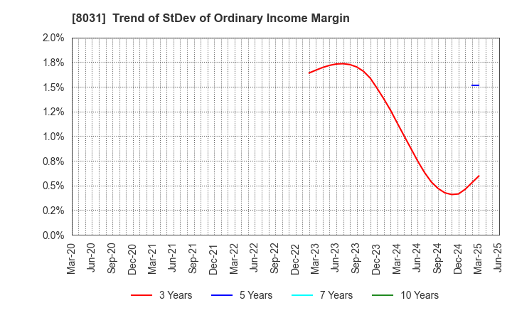 8031 MITSUI & CO.,LTD.: Trend of StDev of Ordinary Income Margin