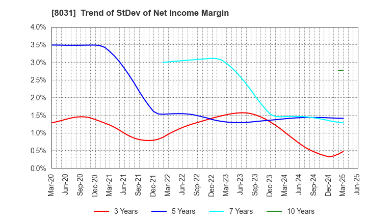 8031 MITSUI & CO.,LTD.: Trend of StDev of Net Income Margin