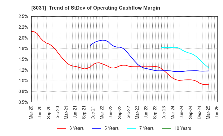 8031 MITSUI & CO.,LTD.: Trend of StDev of Operating Cashflow Margin