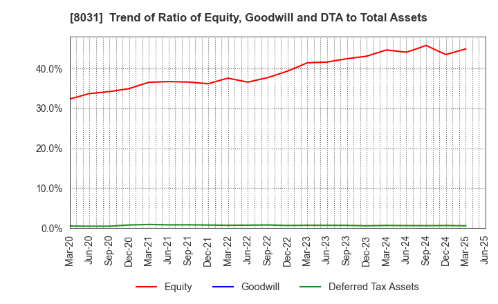 8031 MITSUI & CO.,LTD.: Trend of Ratio of Equity, Goodwill and DTA to Total Assets