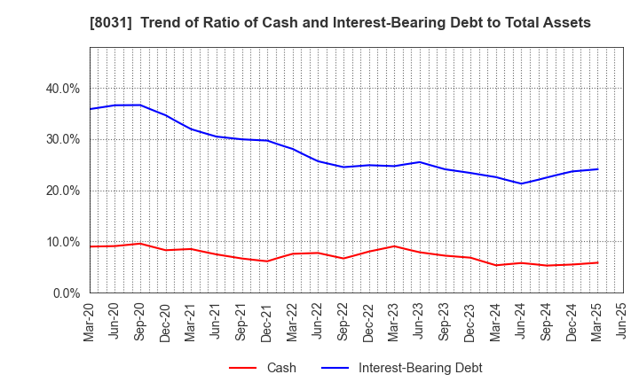 8031 MITSUI & CO.,LTD.: Trend of Ratio of Cash and Interest-Bearing Debt to Total Assets