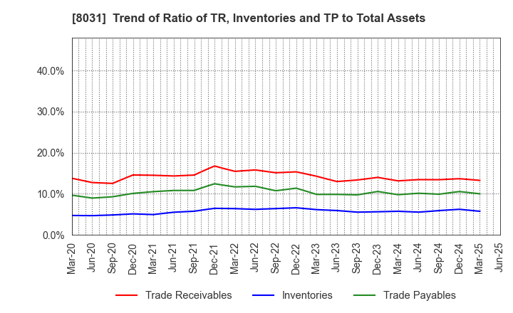 8031 MITSUI & CO.,LTD.: Trend of Ratio of TR, Inventories and TP to Total Assets