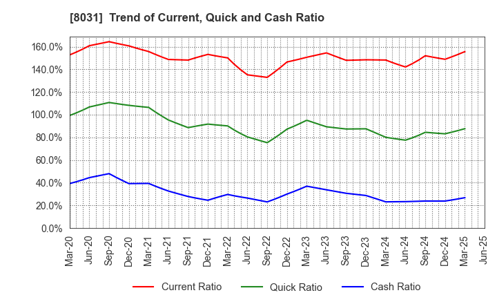 8031 MITSUI & CO.,LTD.: Trend of Current, Quick and Cash Ratio