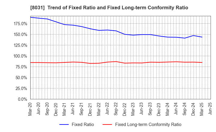 8031 MITSUI & CO.,LTD.: Trend of Fixed Ratio and Fixed Long-term Conformity Ratio