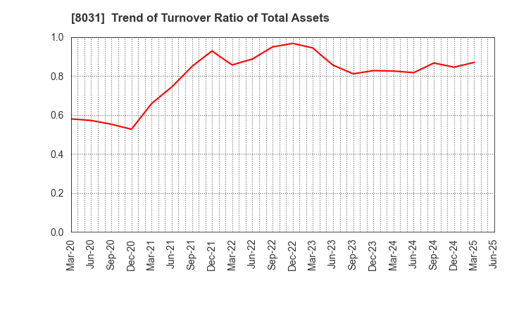 8031 MITSUI & CO.,LTD.: Trend of Turnover Ratio of Total Assets