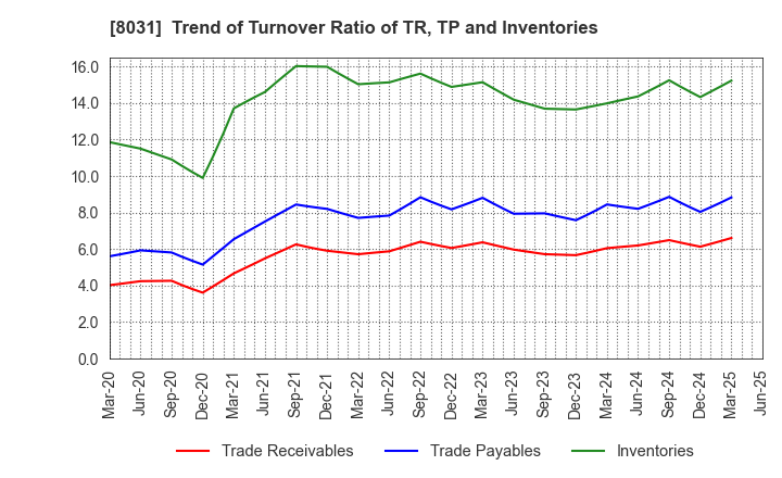 8031 MITSUI & CO.,LTD.: Trend of Turnover Ratio of TR, TP and Inventories