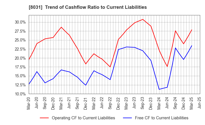 8031 MITSUI & CO.,LTD.: Trend of Cashflow Ratio to Current Liabilities
