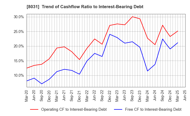 8031 MITSUI & CO.,LTD.: Trend of Cashflow Ratio to Interest-Bearing Debt