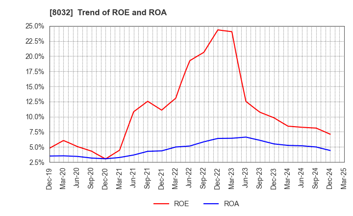 8032 JAPAN PULP AND PAPER COMPANY LIMITED: Trend of ROE and ROA