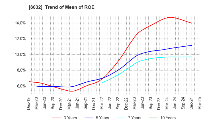 8032 JAPAN PULP AND PAPER COMPANY LIMITED: Trend of Mean of ROE