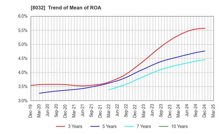 8032 JAPAN PULP AND PAPER COMPANY LIMITED: Trend of Mean of ROA
