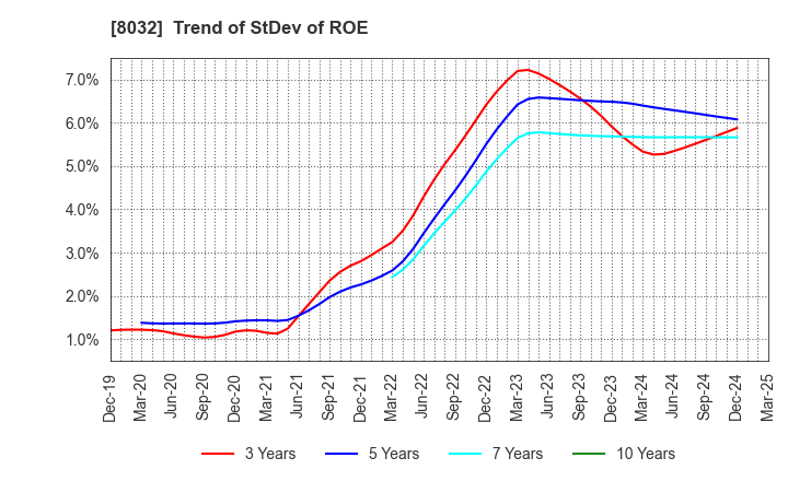 8032 JAPAN PULP AND PAPER COMPANY LIMITED: Trend of StDev of ROE