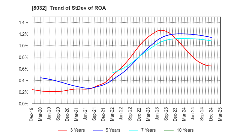 8032 JAPAN PULP AND PAPER COMPANY LIMITED: Trend of StDev of ROA